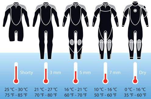 Wetsuit Water Temp Chart